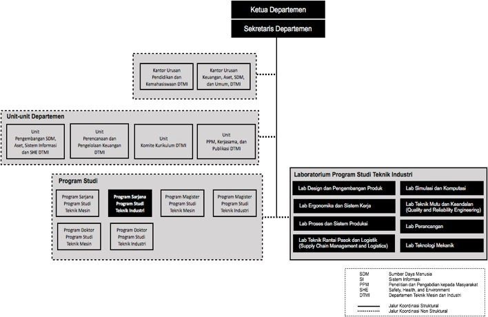 Organisasi Program Studi Teknik Industri Ugm
