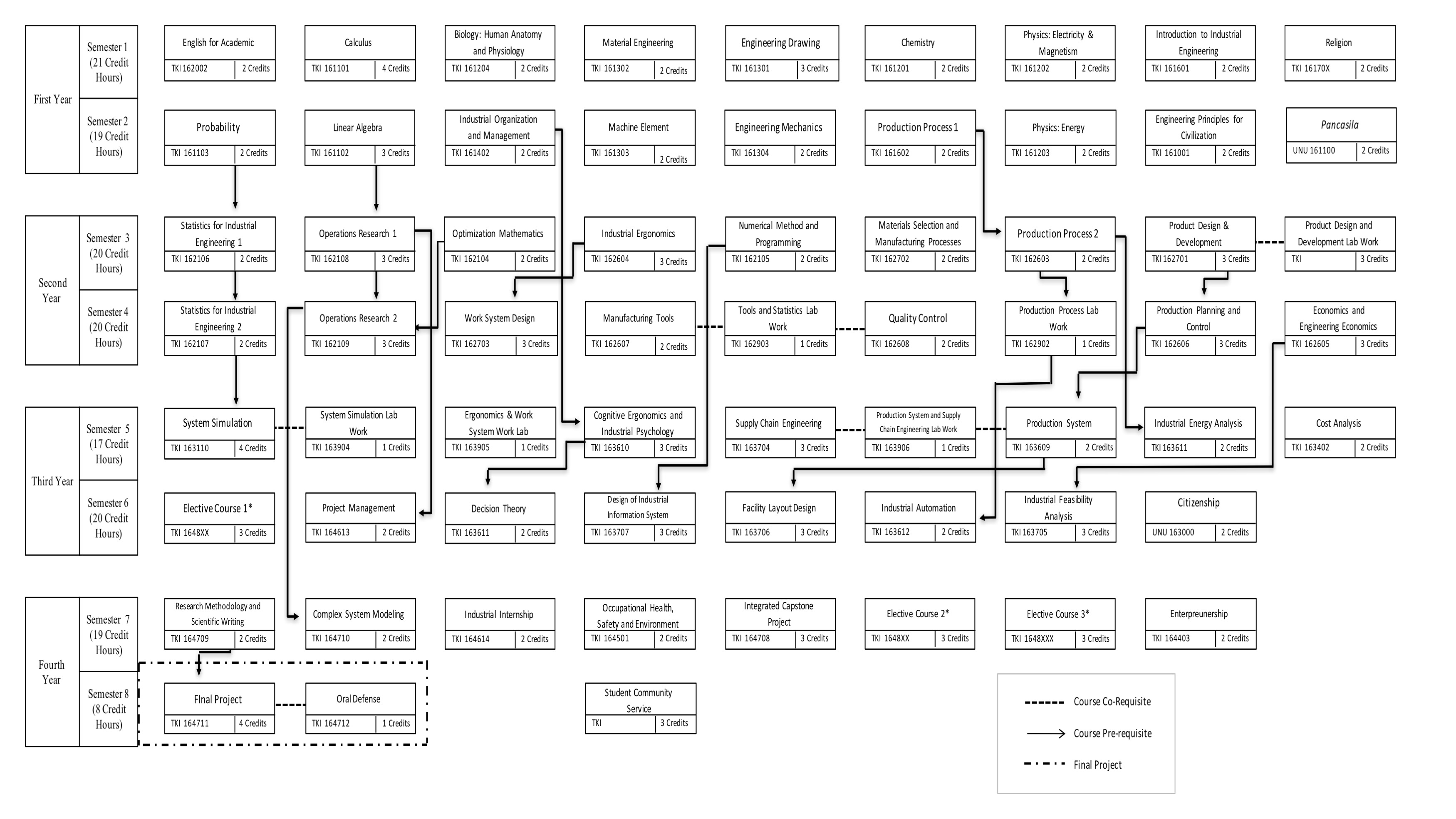 Diagram Alir Program Studi Teknik Industri Ugm